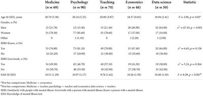 Public stigma profile toward mental disorders across different university degrees in the University of Valencia (Spain)